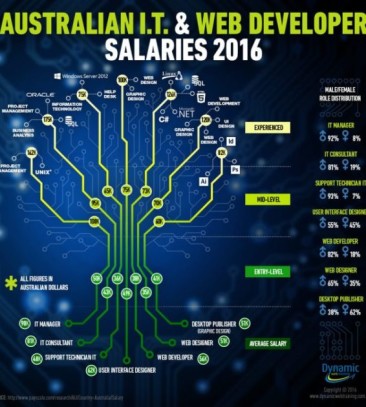 Web & IT Salary Figures 2016