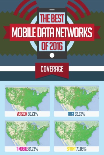 Best Mobile Data Networks of 2016