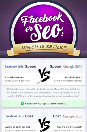 Facebook or SEO: Which is Better?