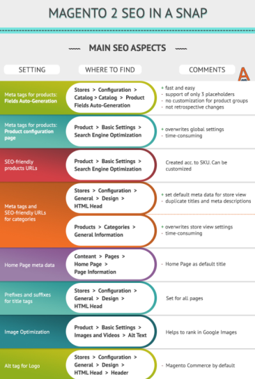 Magento 2 SEO: all default settings explained