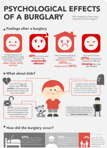 Psychological effects of a burglary