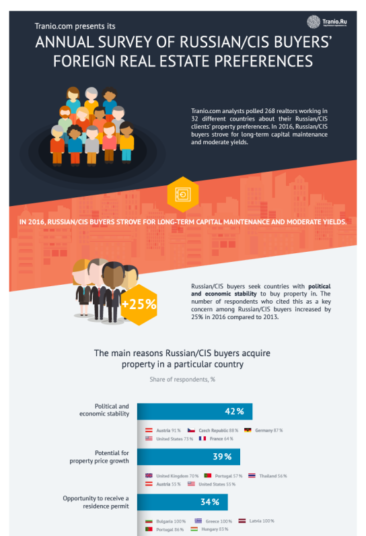 Annual survey of Russian/CIS buyers’ foreign real estate preferences