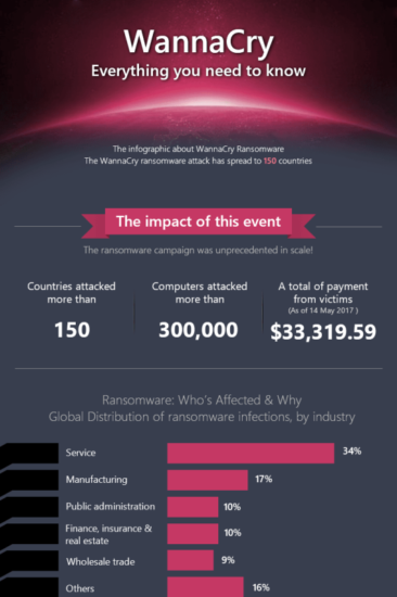 Everything You Need to Know about WannaCry Ransomware