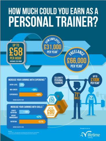 How much you could earn as a personal trainer?