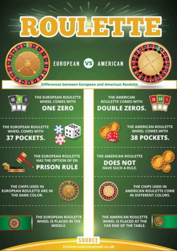 Top differences between American and European Roulette