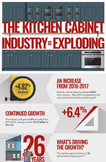 The Kitchen Cabinet Industry is Exploding