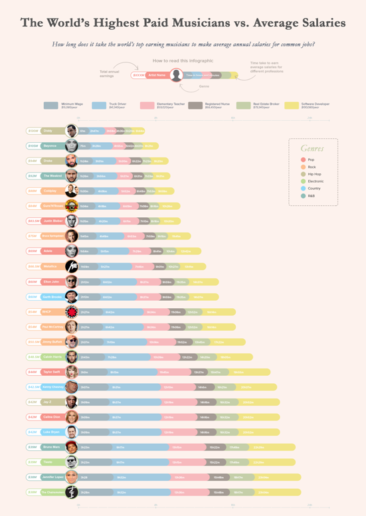 How Quickly Do the World’s Top Musicians Make Average Salaries?