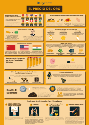 Infografico Precio del Oro – Trading de Oro