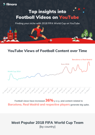 Football Videos is Winning YouTube