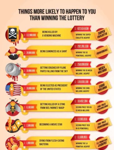 Showing the Probability of Highly Unlikely Events Versus Winning the Lottery