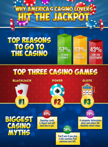 America Sounds Off on Why They Play Casino Games