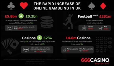 The Rapid Increase of Online Gambling in UK