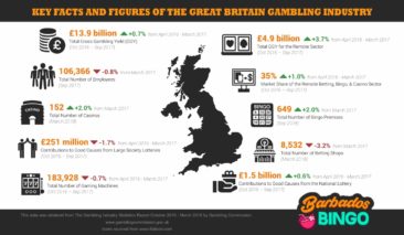 Key Facts and Figures of the Great Britain Gambling Industry