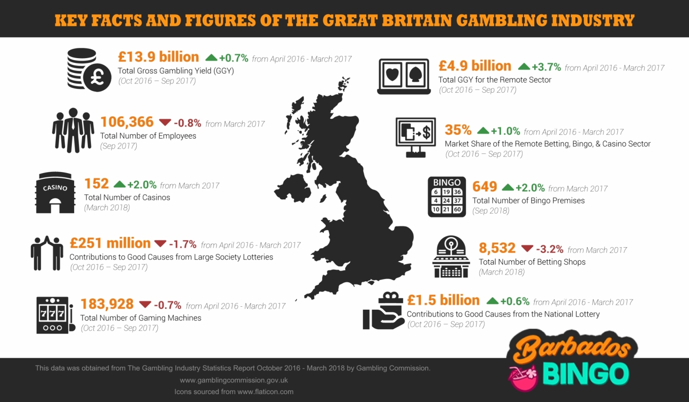 Gambling индустрии. Key facts. Facts and Figures. Facts and Figures Keys. Uk gaming