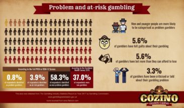 Problem and At-Risk Gambling