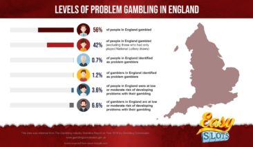 Levels Of Problem Gambling in England