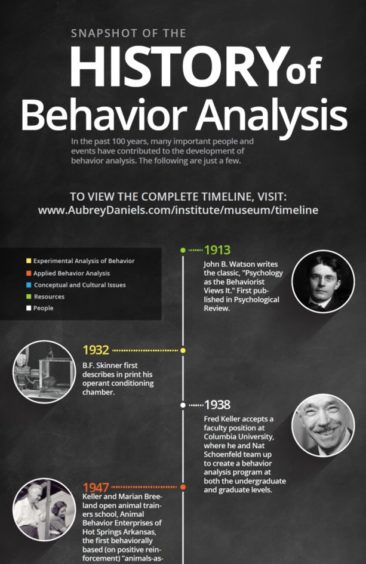 The History of Behavioral Analysis