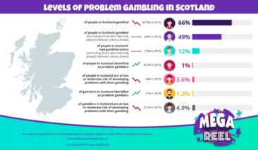 Levels of Problem Gambling in Scotland