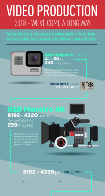 Video Production – Latest Gear compared
