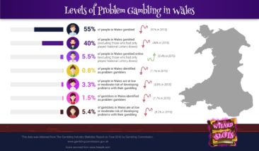 Levels of Problem Gambling in Wales