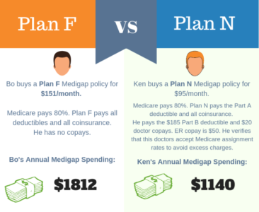 Medicare Plan F vs Plan N: which one is right for you?