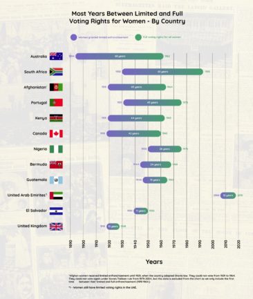 When Women Received the Full Vote in Every Country