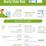 30 Years of the World Wide Web
