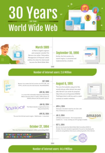 A Timeline Infographic: Celebrating 30 Years of the History of the Web