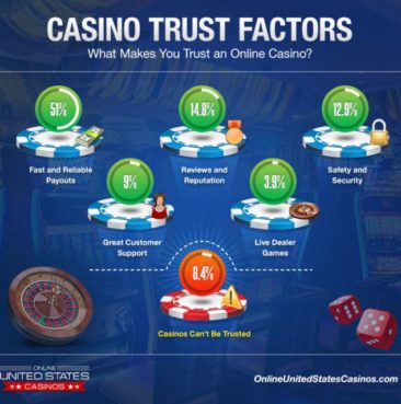 Can Online Casinos Be Trusted?