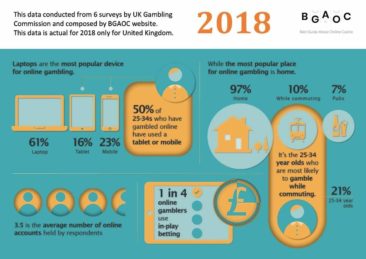 UK Online Gambling Statistics For 2018