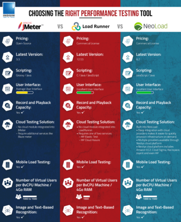 How to choose the right performance testing tool