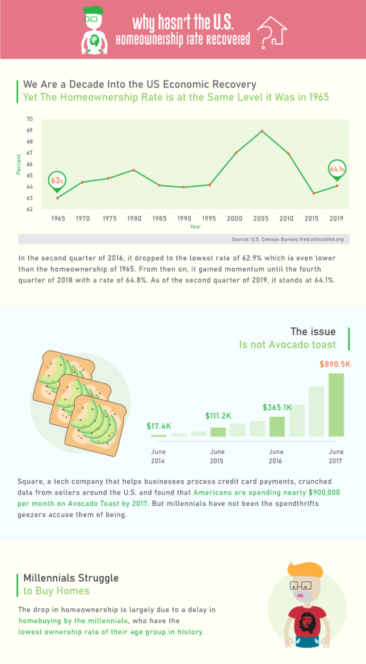 Why Hasn’t U.S. Homeownership Recovered?