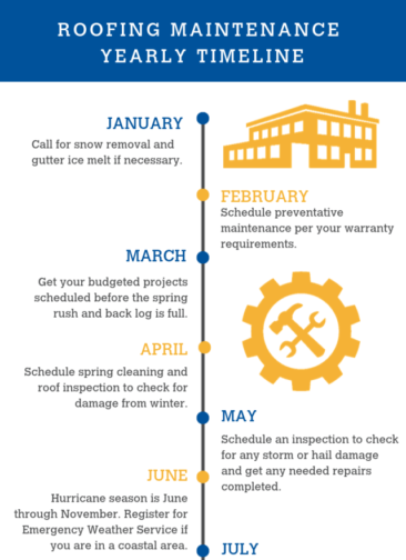 Annual Commercial Roofing Maintenance Timeline for Businesses in Canada