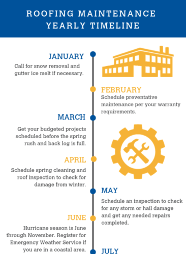 Commercial Roofing Maintenance Yearly Timeline