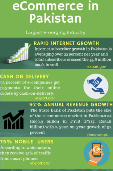 eCommerce Growth in Pakistan