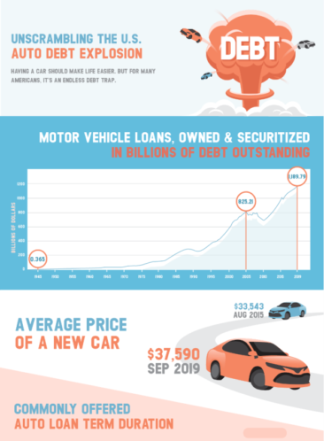 Unscrambling The U.S. Auto Debt Explosion