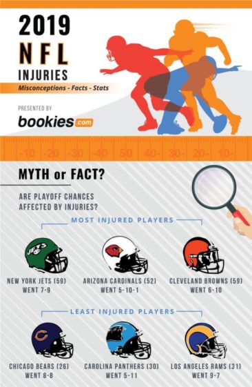 Injuries in the NFL – 2019 Regular Season