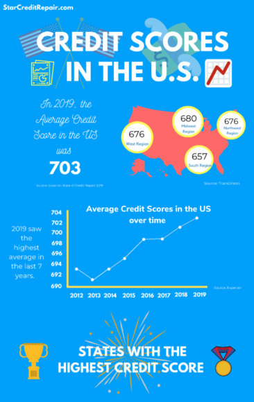 Credit Scores in the US