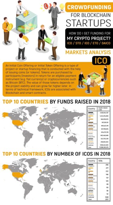 How To Invest in Blockchain startups: Markets Analysis