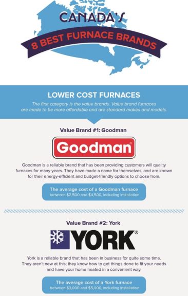 Canada’s 8 Best Furnace Brands