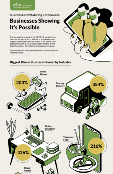 Business Growth  During Covid-19