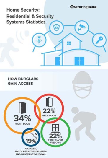 Home Security: Residential & Security Systems Statistics