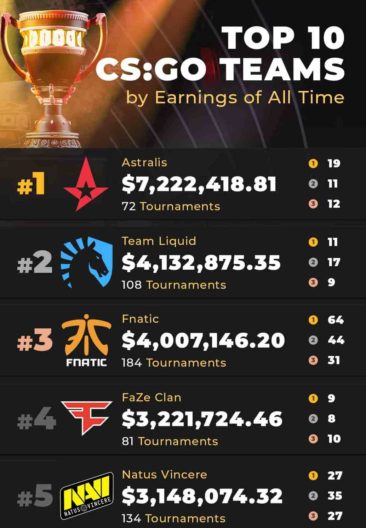 Top 10 CS:GO Teams by Prize Pool Earnings of All Time