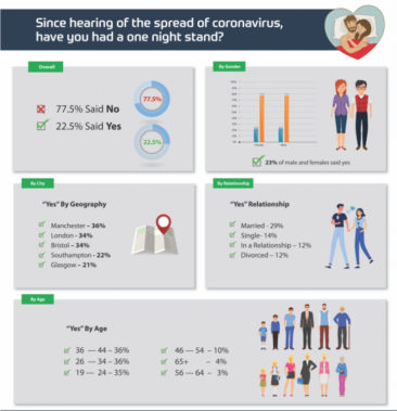 One Night Stands Since Coronavirus Outbreak