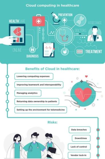 Cloud Computing in Healthcare