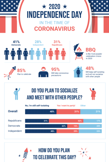 2020 Independence Day In The Time Of Coronavirus
