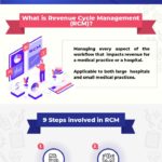 Role Of RCM In Healthcare Organizations