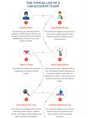 Typical Life of a Car Accident Claim