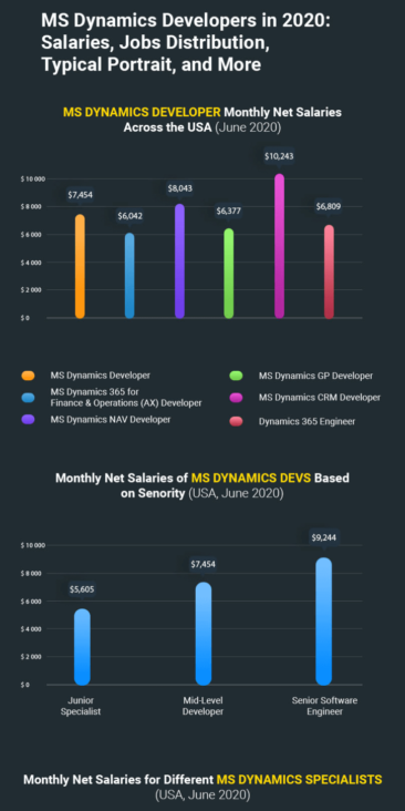 Microsoft Dynamics Developers in 2020: Facts and Stats