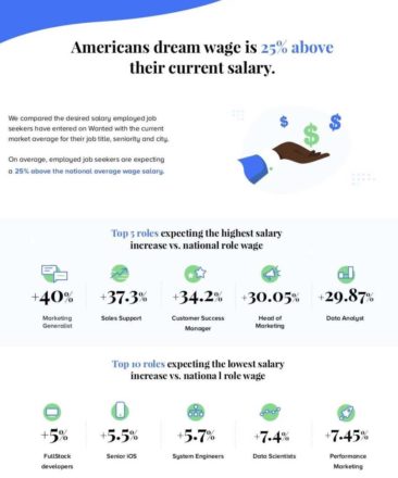 Americans’ Dream Wage is 25% Above Their Current Salary